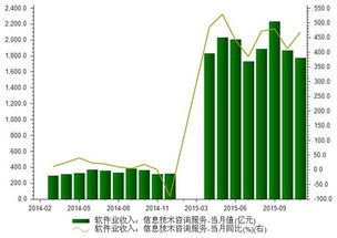 2015年11月我國(guó)信息技術(shù)咨詢服務(wù)收入分析